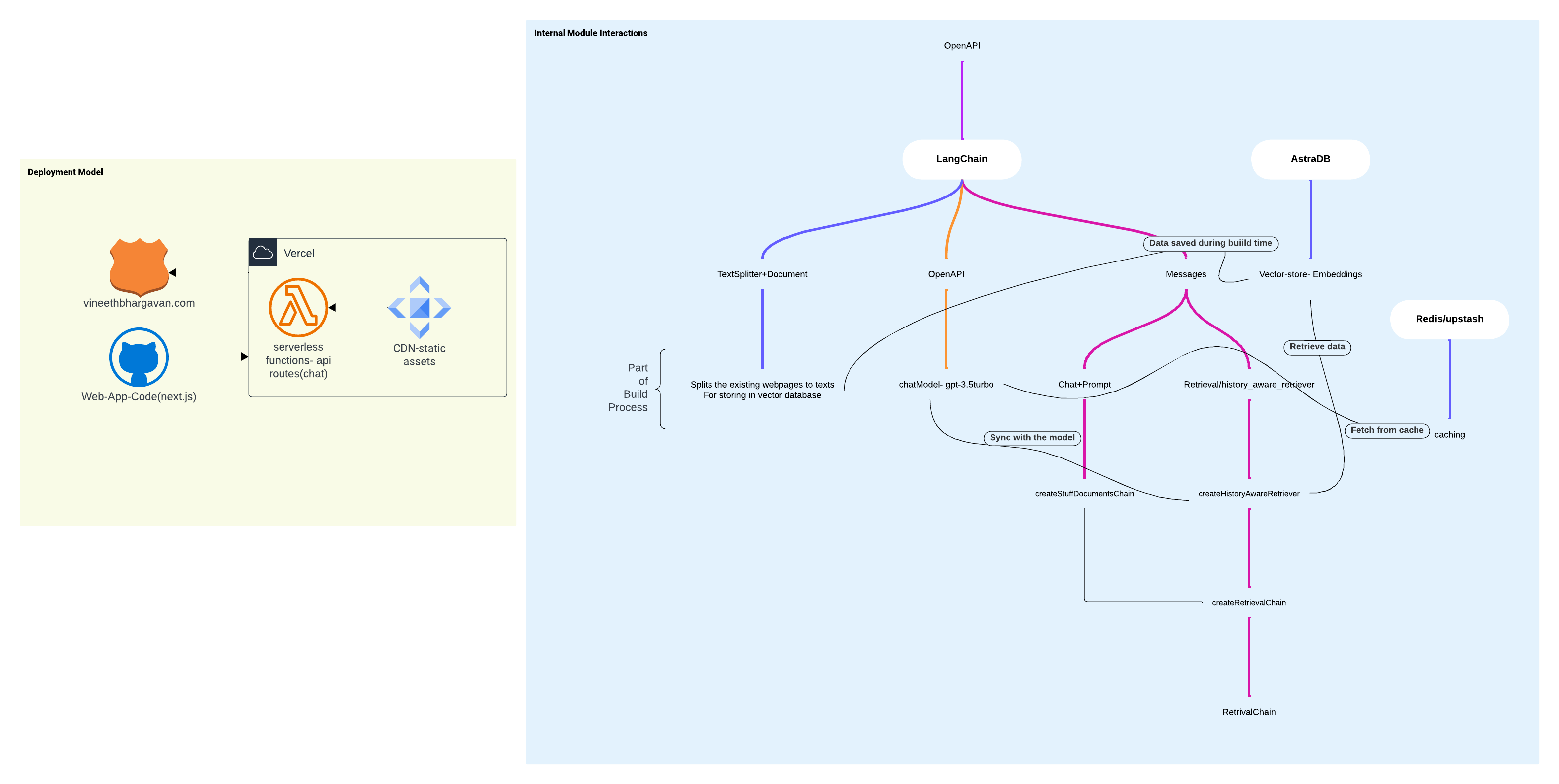 Here's a high-level overview of the deployment model
