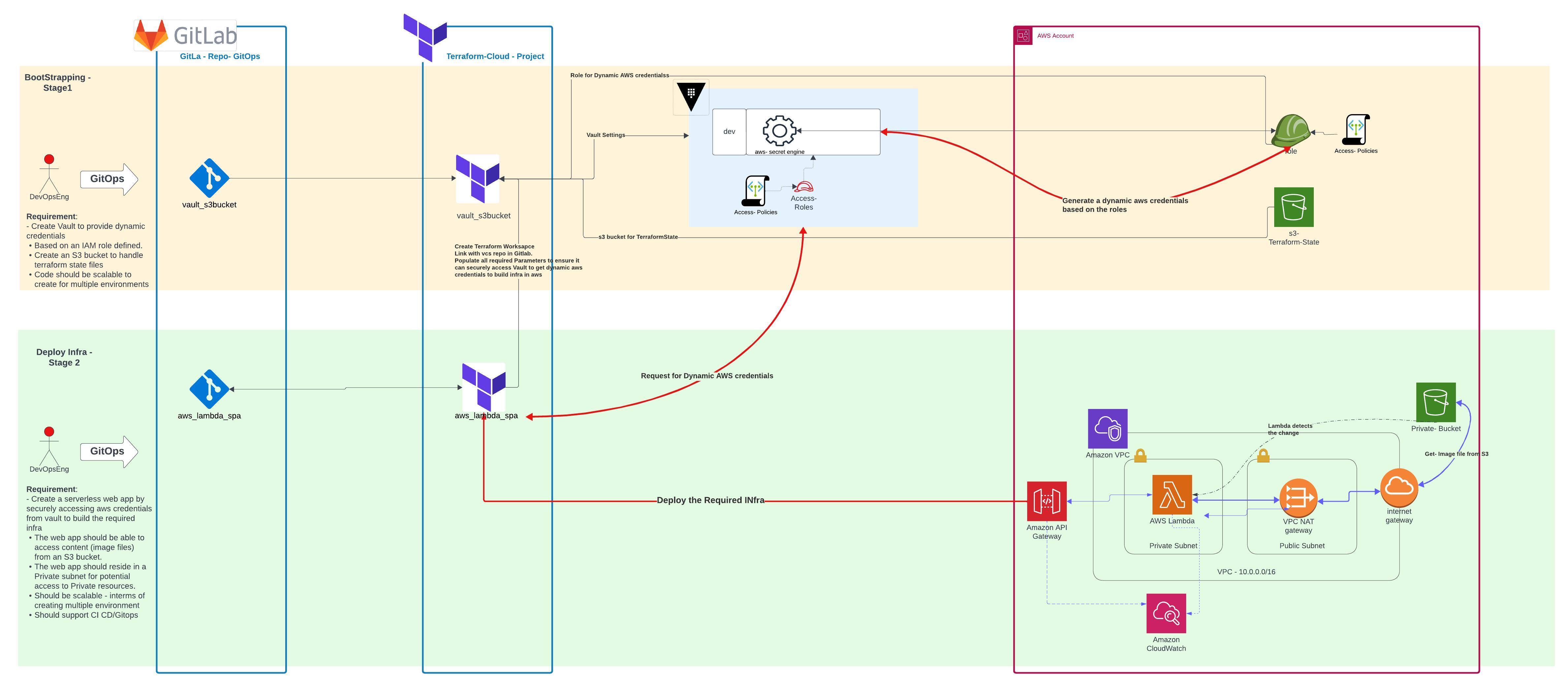 High Level Overview of S3 AWS Vault Terraform Architecture